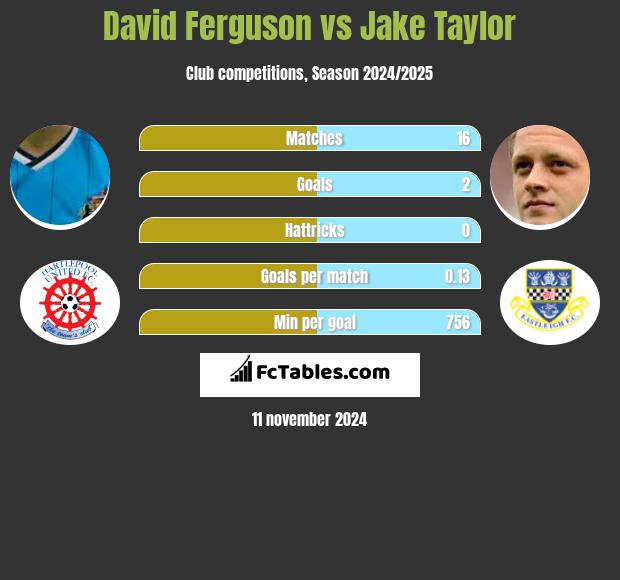 David Ferguson vs Jake Taylor h2h player stats