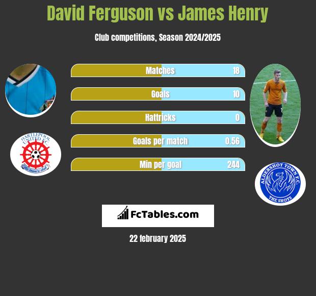 David Ferguson vs James Henry h2h player stats