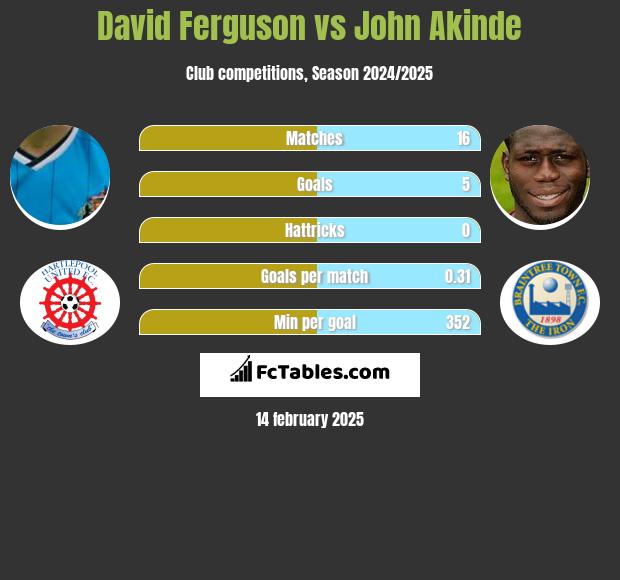 David Ferguson vs John Akinde h2h player stats