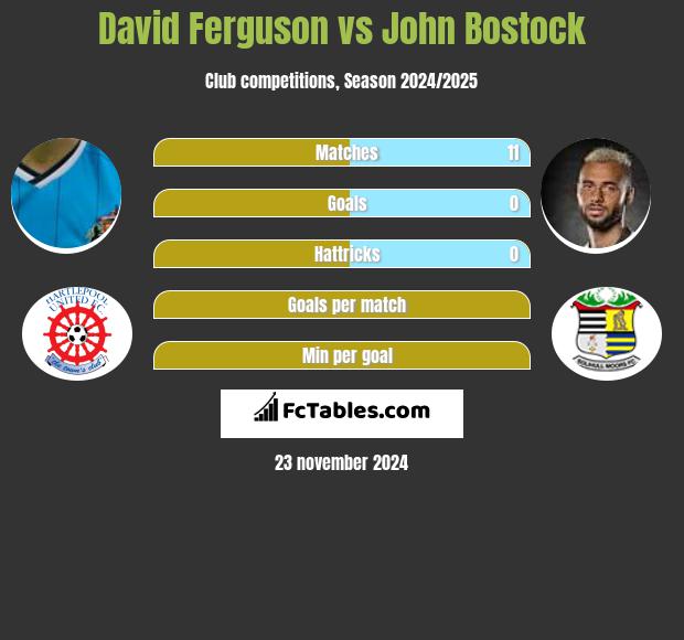 David Ferguson vs John Bostock h2h player stats