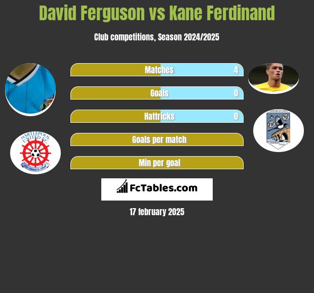 David Ferguson vs Kane Ferdinand h2h player stats