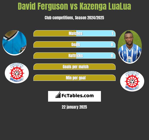 David Ferguson vs Kazenga LuaLua h2h player stats