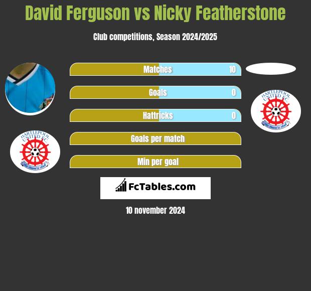 David Ferguson vs Nicky Featherstone h2h player stats