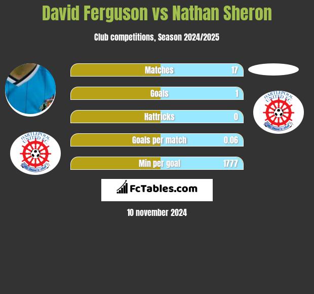 David Ferguson vs Nathan Sheron h2h player stats