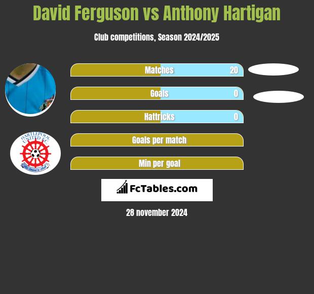 David Ferguson vs Anthony Hartigan h2h player stats