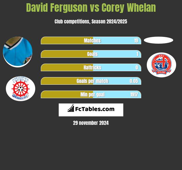 David Ferguson vs Corey Whelan h2h player stats