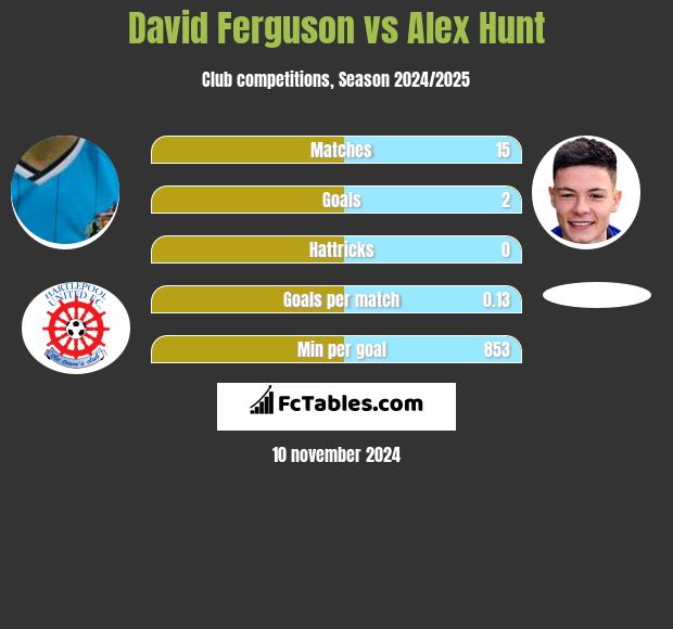 David Ferguson vs Alex Hunt h2h player stats