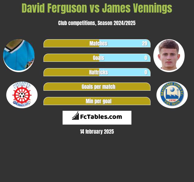 David Ferguson vs James Vennings h2h player stats