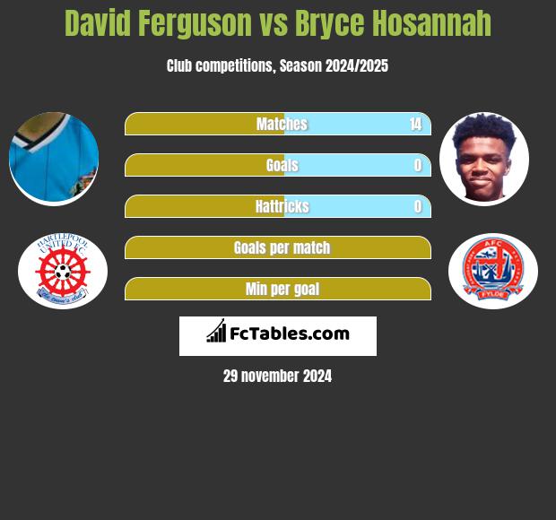 David Ferguson vs Bryce Hosannah h2h player stats