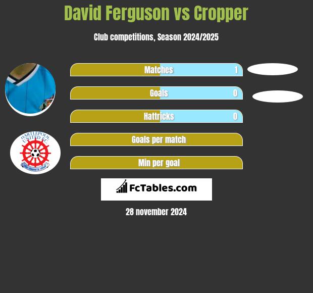 David Ferguson vs Cropper h2h player stats