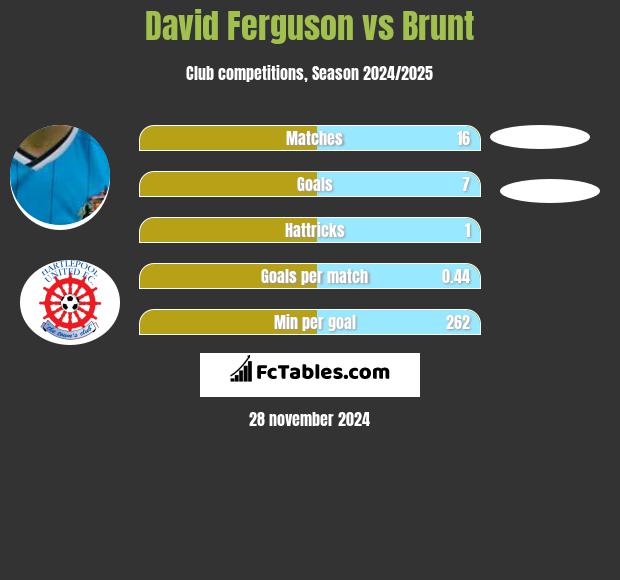 David Ferguson vs Brunt h2h player stats