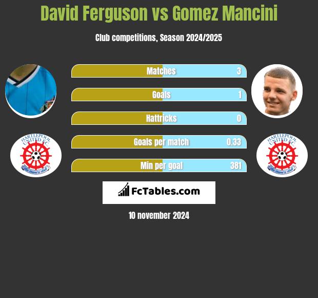 David Ferguson vs Gomez Mancini h2h player stats