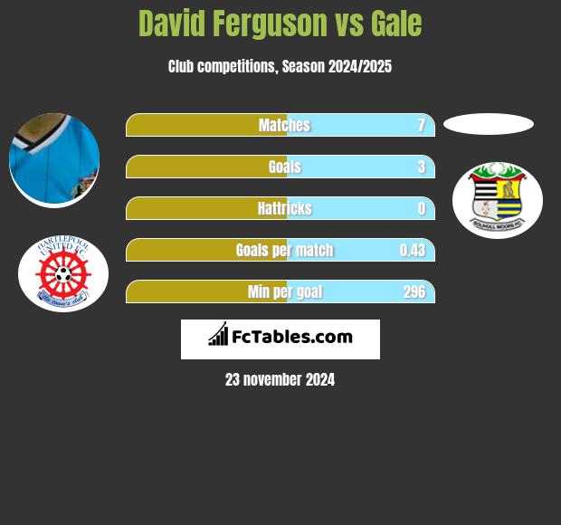 David Ferguson vs Gale h2h player stats