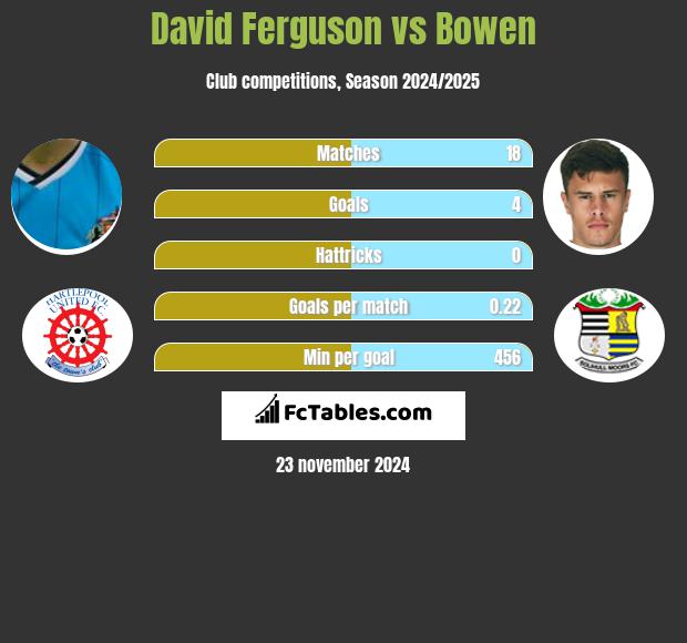 David Ferguson vs Bowen h2h player stats