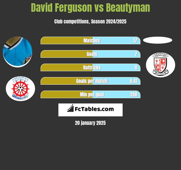 David Ferguson vs Beautyman h2h player stats