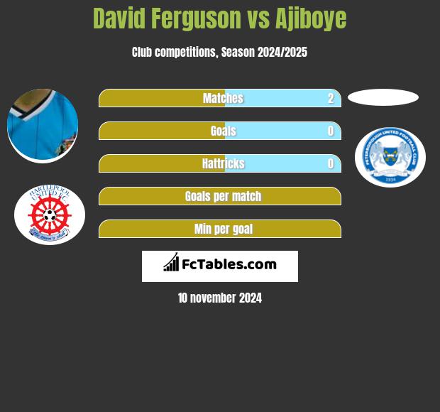 David Ferguson vs Ajiboye h2h player stats