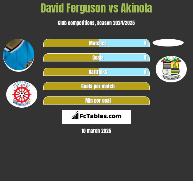 David Ferguson vs Akinola h2h player stats