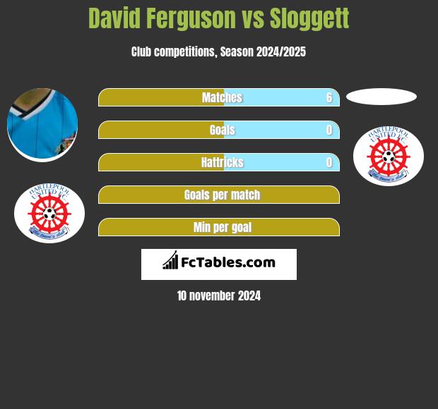 David Ferguson vs Sloggett h2h player stats