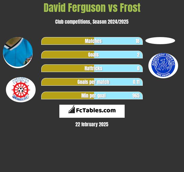 David Ferguson vs Frost h2h player stats