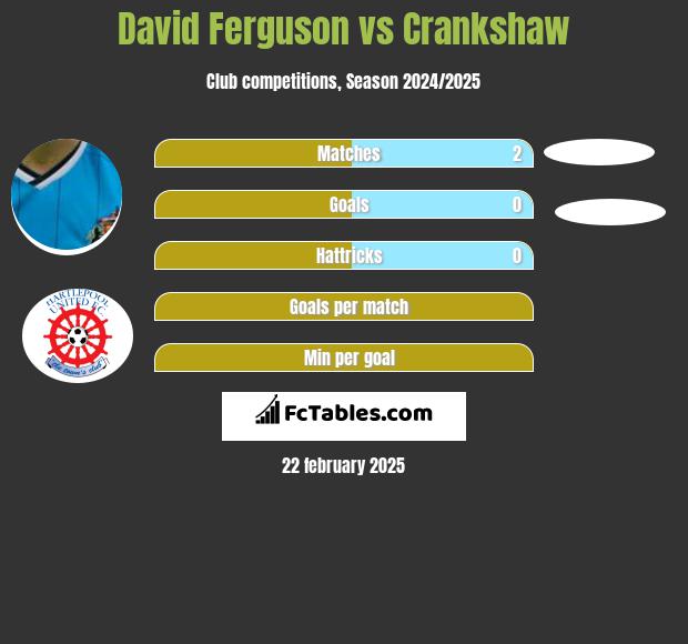 David Ferguson vs Crankshaw h2h player stats