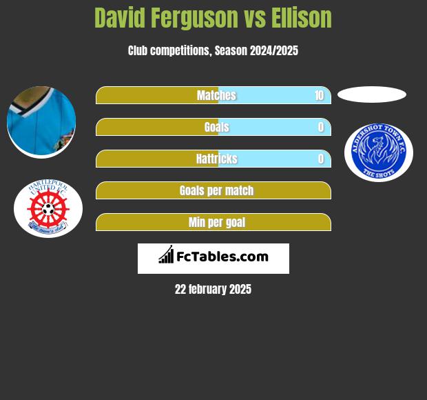 David Ferguson vs Ellison h2h player stats