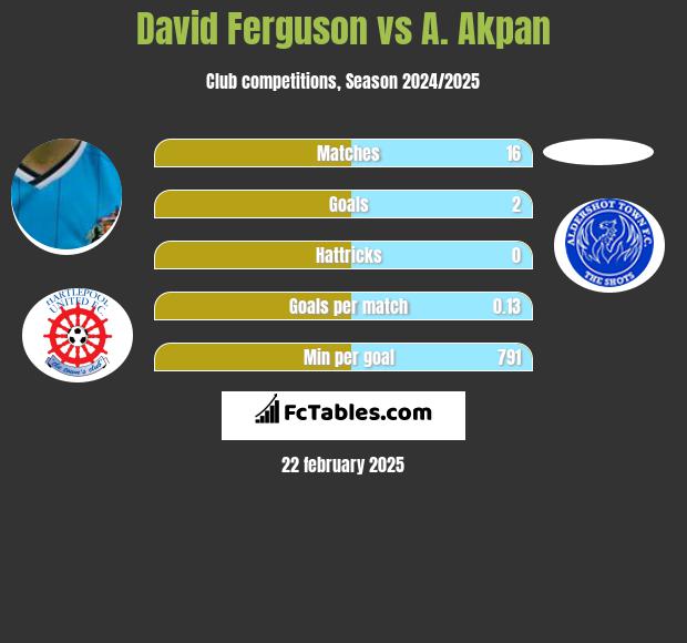 David Ferguson vs A. Akpan h2h player stats