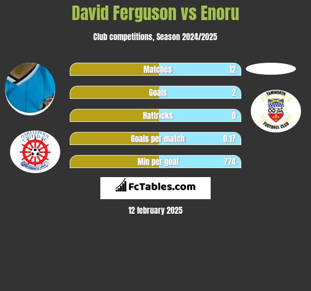 David Ferguson vs Enoru h2h player stats