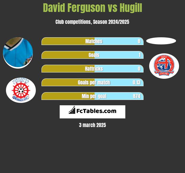 David Ferguson vs Hugill h2h player stats