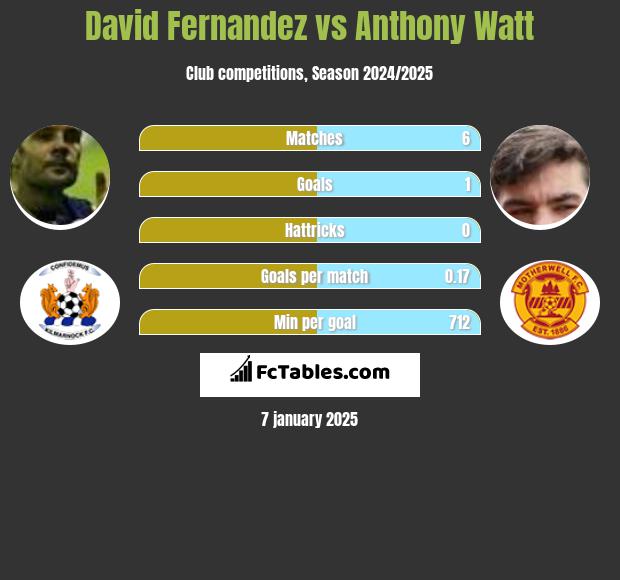 David Fernandez vs Anthony Watt h2h player stats