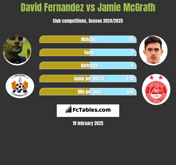 David Fernandez vs Jamie McGrath h2h player stats