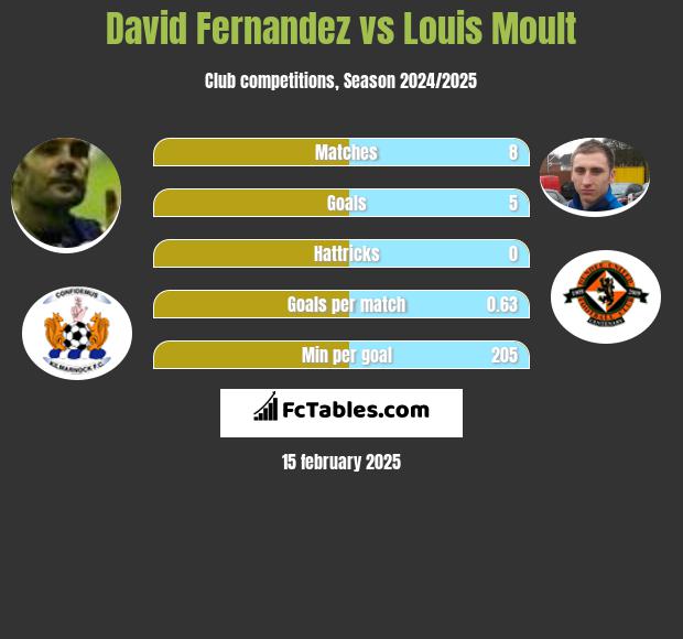 David Fernandez vs Louis Moult h2h player stats