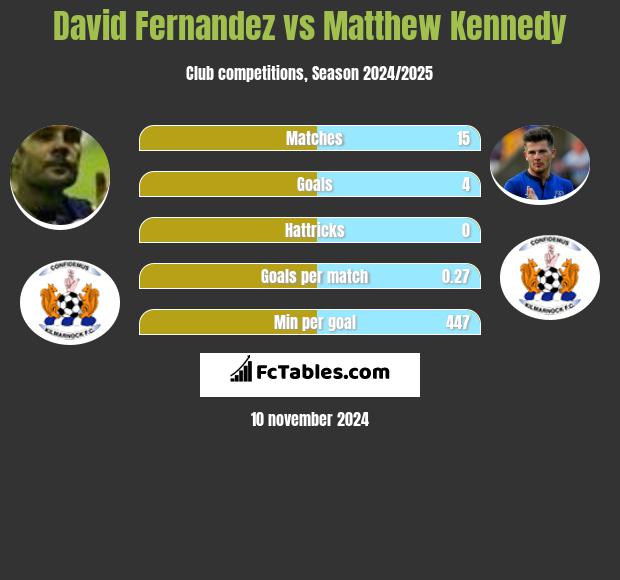 David Fernandez vs Matthew Kennedy h2h player stats