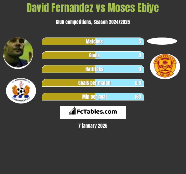 David Fernandez vs Moses Ebiye h2h player stats