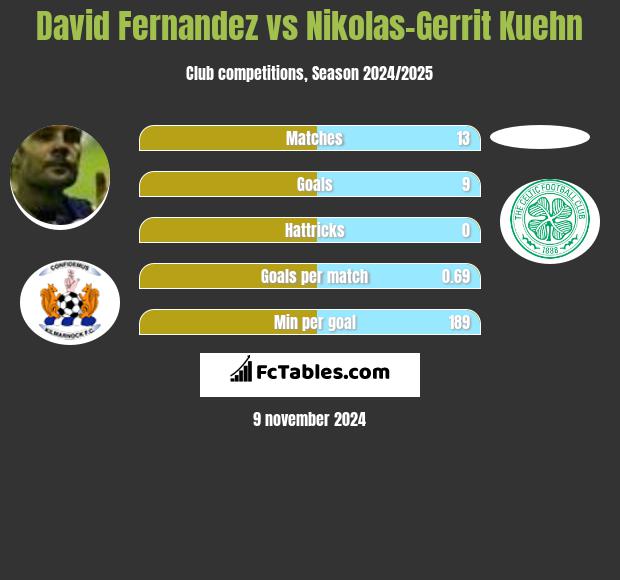 David Fernandez vs Nikolas-Gerrit Kuehn h2h player stats