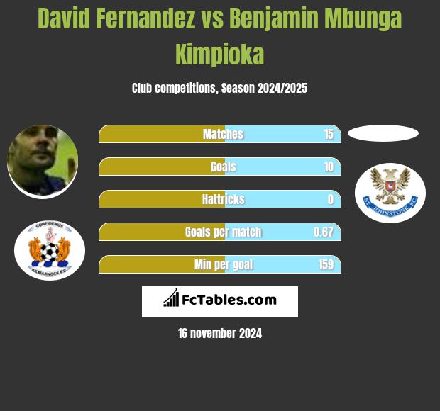 David Fernandez vs Benjamin Mbunga Kimpioka h2h player stats