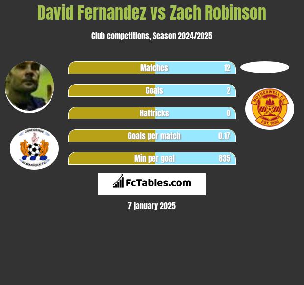 David Fernandez vs Zach Robinson h2h player stats