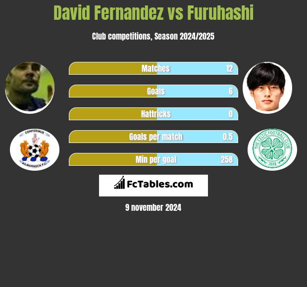 David Fernandez vs Furuhashi h2h player stats