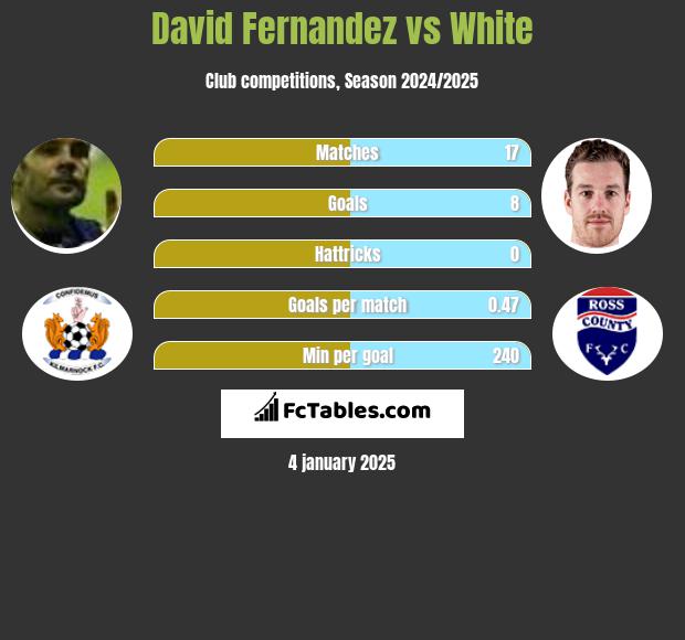 David Fernandez vs White h2h player stats