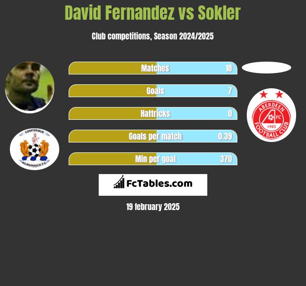 David Fernandez vs Sokler h2h player stats