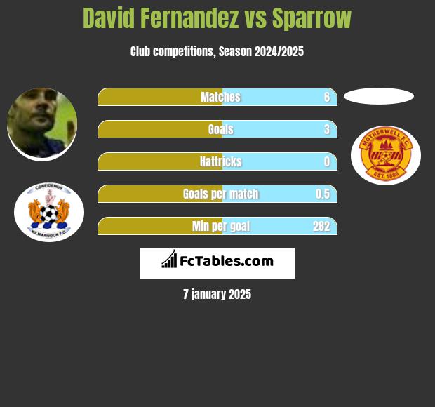 David Fernandez vs Sparrow h2h player stats