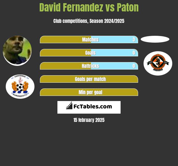 David Fernandez vs Paton h2h player stats