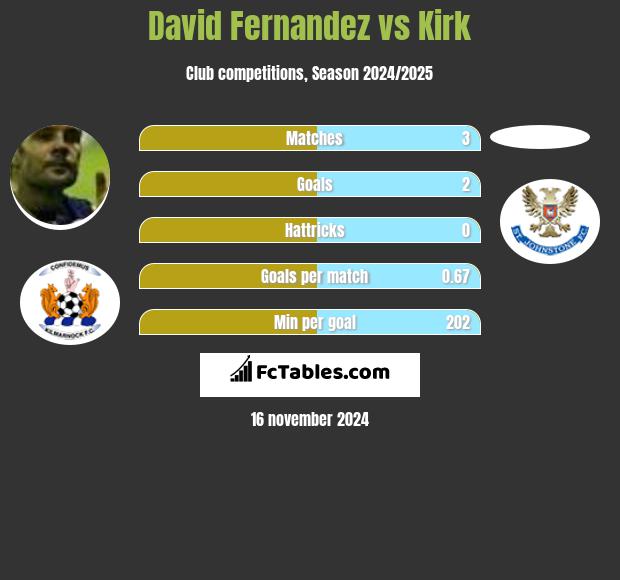 David Fernandez vs Kirk h2h player stats