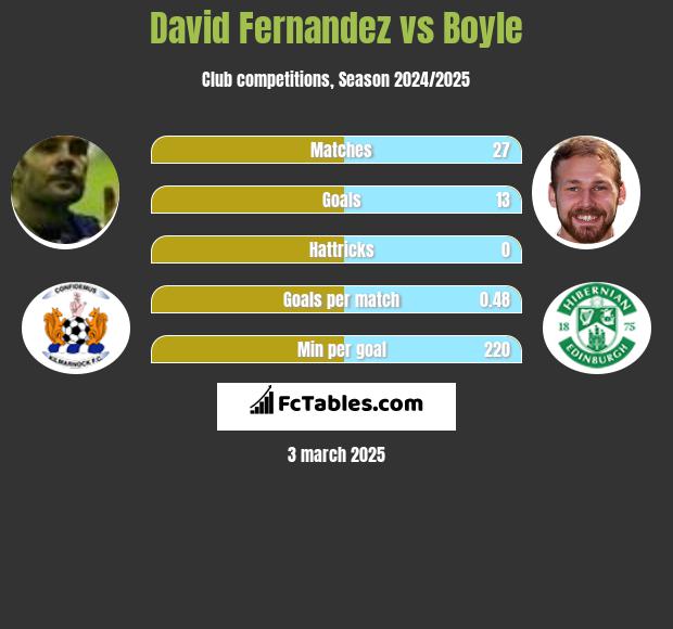 David Fernandez vs Boyle h2h player stats