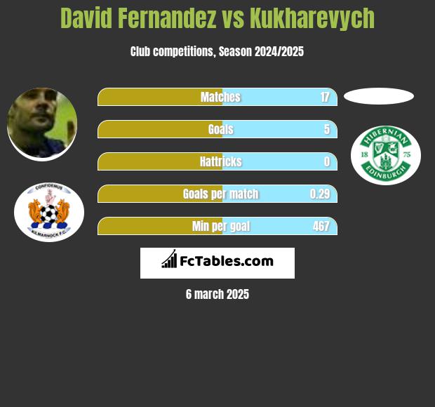 David Fernandez vs Kukharevych h2h player stats