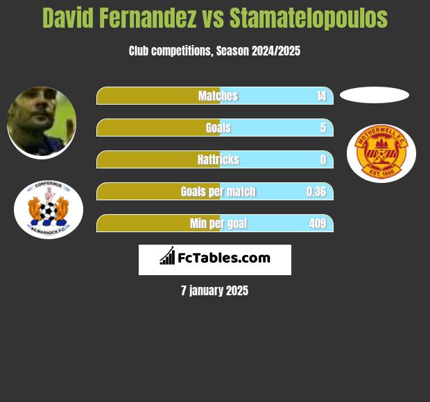 David Fernandez vs Stamatelopoulos h2h player stats