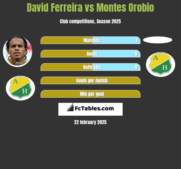 David Ferreira vs Montes Orobio h2h player stats