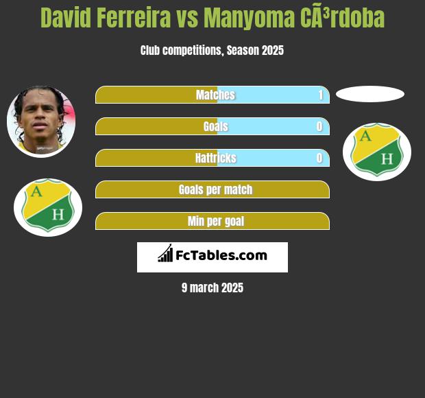 David Ferreira vs Manyoma CÃ³rdoba h2h player stats