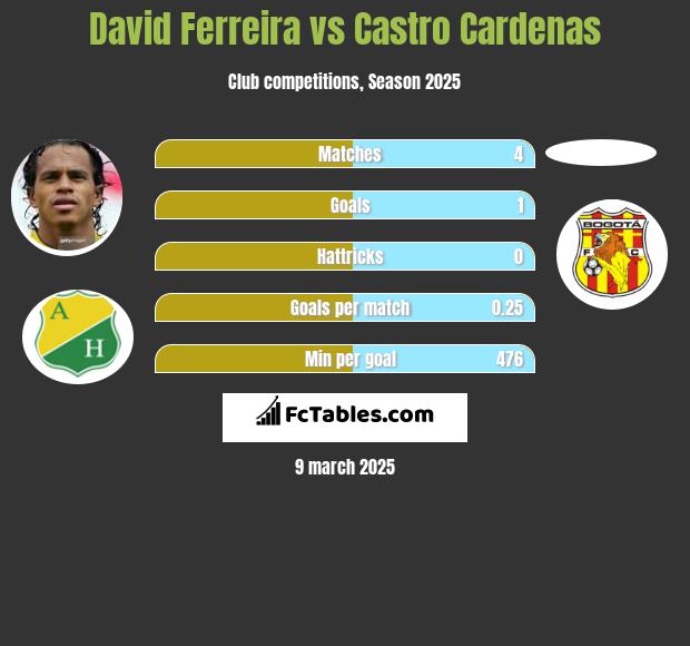 David Ferreira vs Castro Cardenas h2h player stats