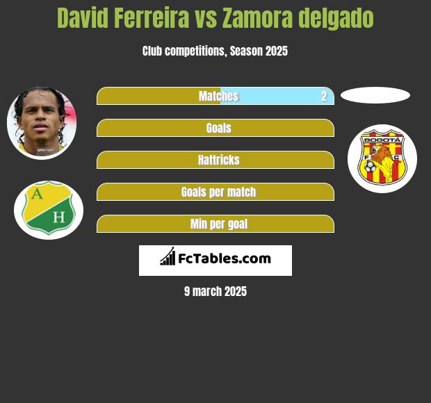 David Ferreira vs Zamora delgado h2h player stats