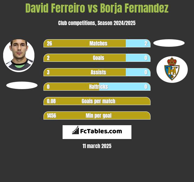 David Ferreiro vs Borja Fernandez h2h player stats